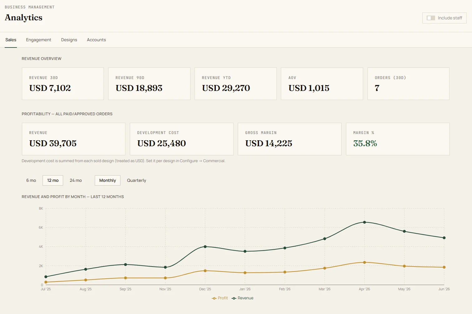 RapportFront's analytics in one view: revenue over 30/90 days and YTD, average order value, gross margin, and a 12-month revenue-and-profit chart — the business view legacy platforms don't give you.