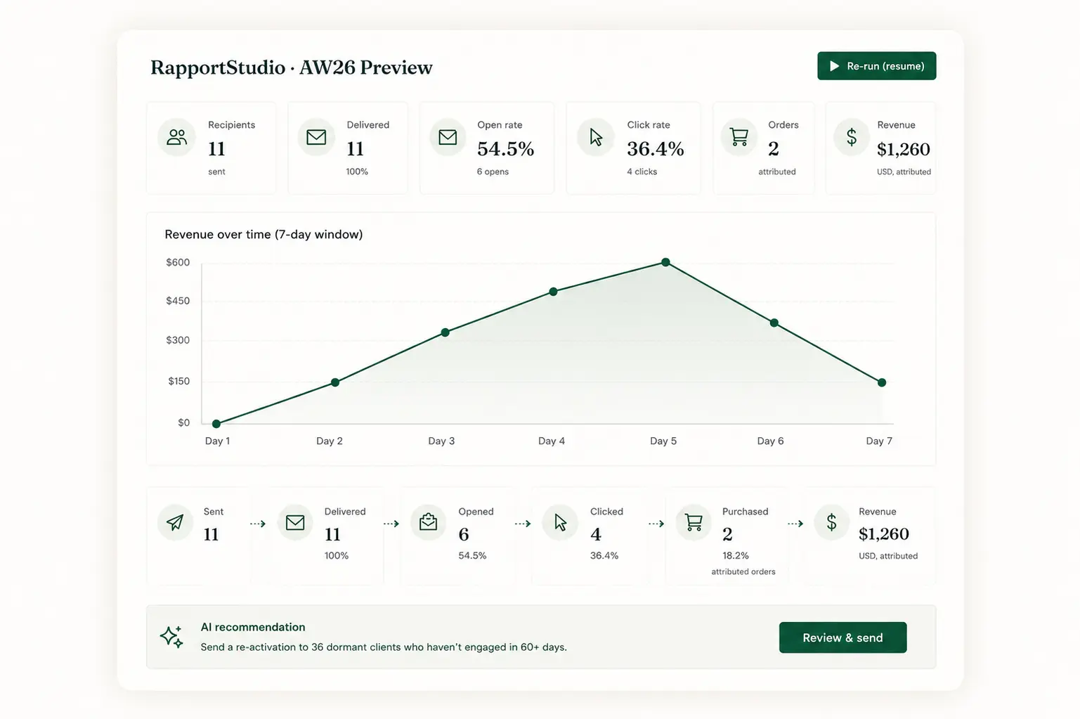 A RapportFront campaign report: 54.5% open rate, 36.4% click rate, and $1,260 in attributed revenue — marketing that pays back, built in.