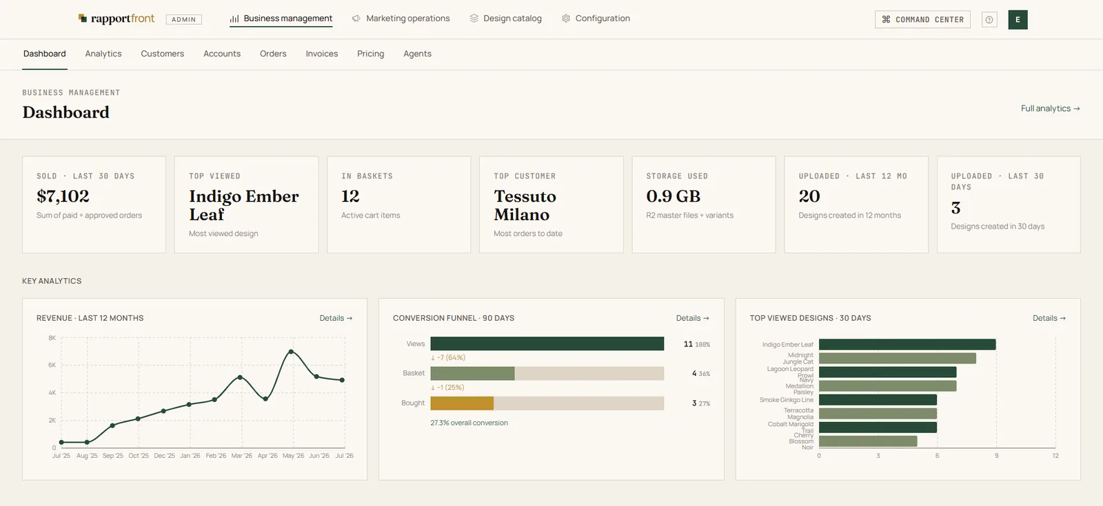 The RapportFront admin dashboard: sales, top-viewed design, baskets, top customer, storage and uploads up top; a revenue chart, conversion funnel and top-viewed designs below.